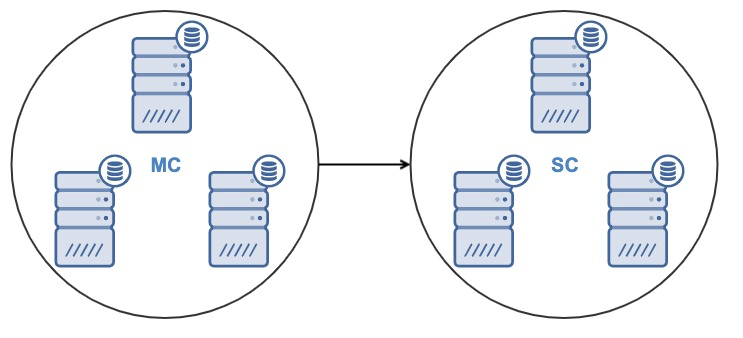 Cluster-to-Cluster replication diagram