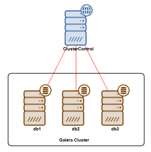 ClusterControl sample deployment for 3 nodes