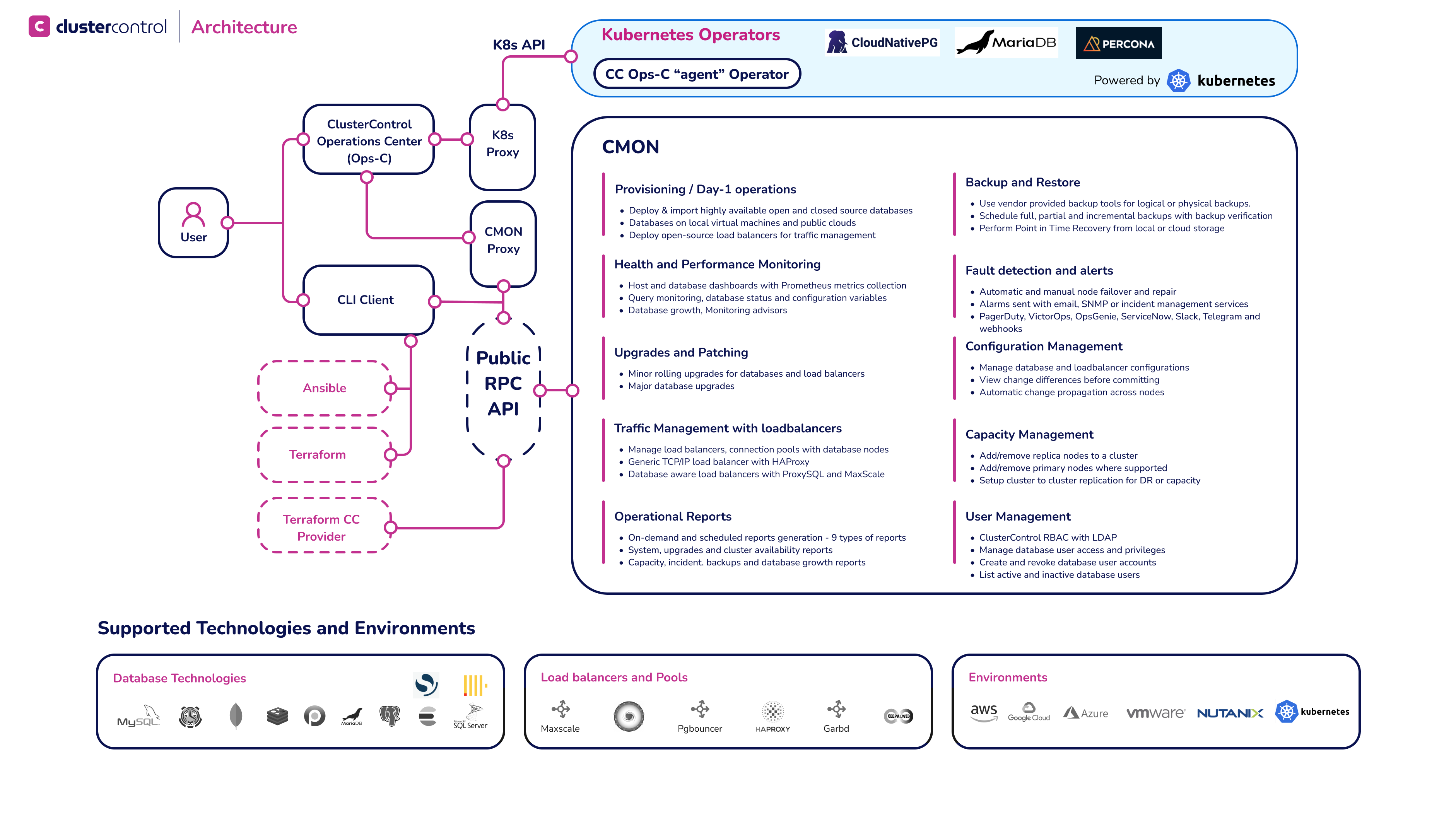 ClusterControl & Kubernetes Architecture