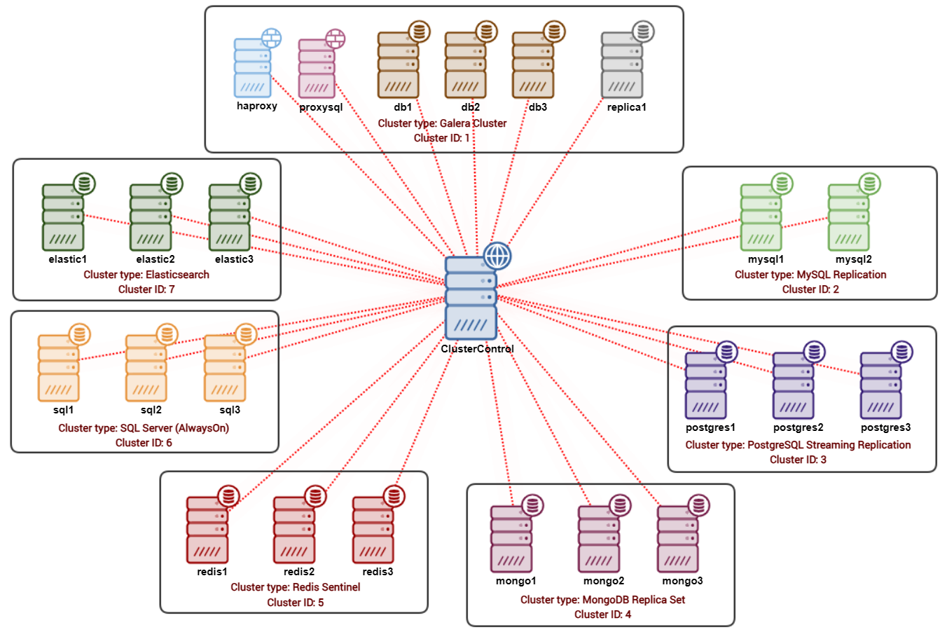 ClusterControl sample deployment for multiple clusters