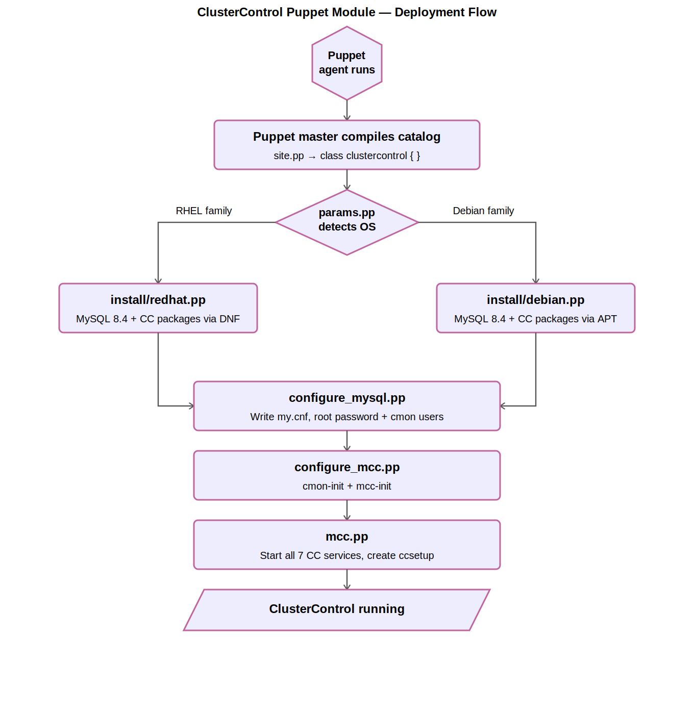 ClusterControl Puppet Module Flow