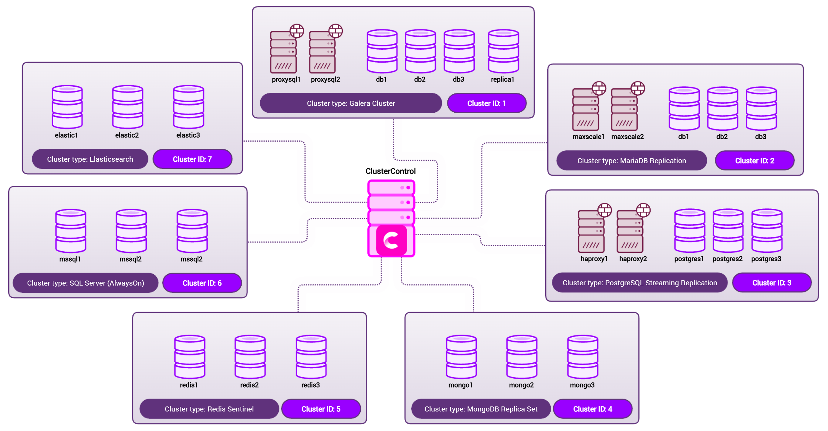 ClusterControl sample deployment for multiple clusters