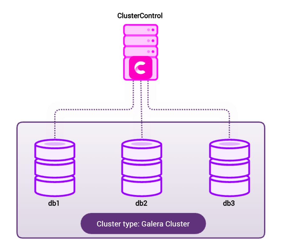 ClusterControl sample deployment for 3 nodes