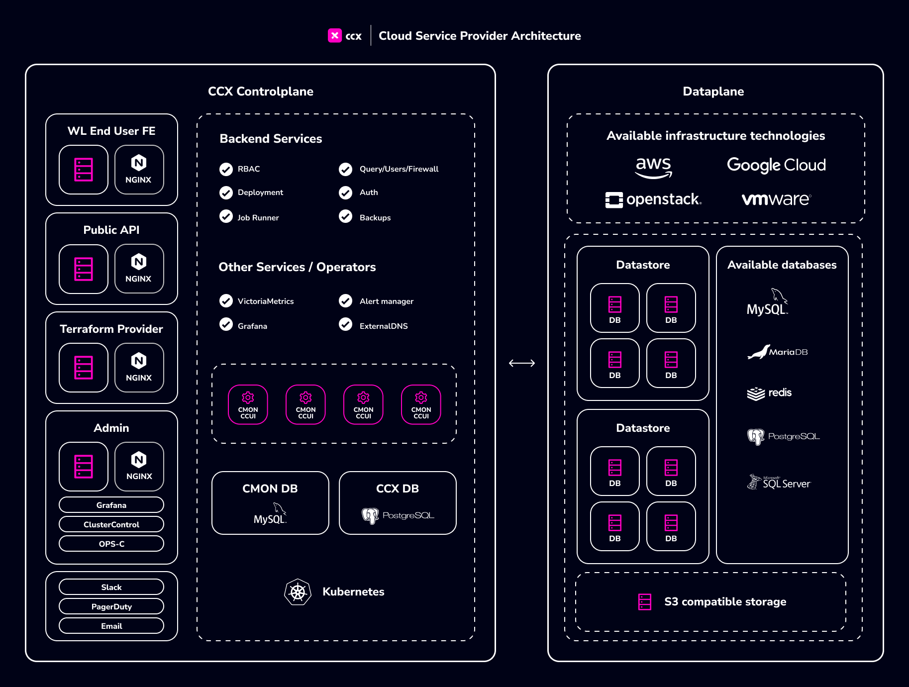 CCX Cloud Service Provider Architecture
