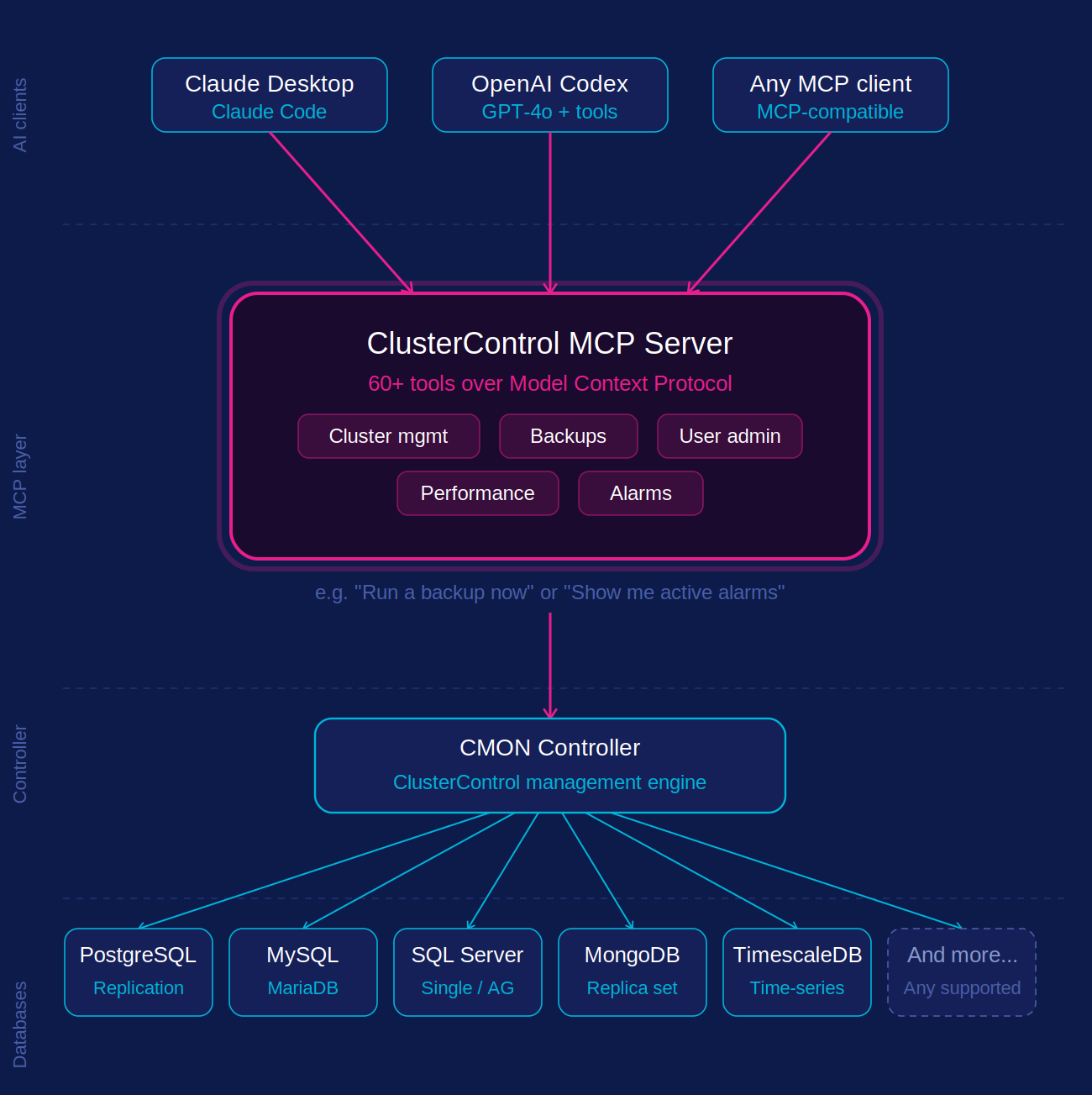 ClusterControl MCP Topology
